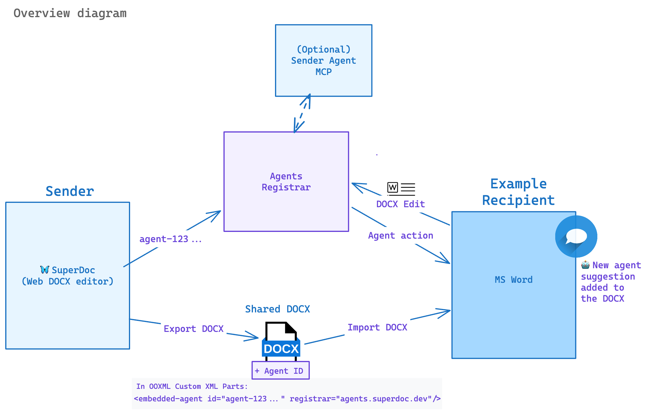 Embedded agents diagram